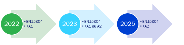 schéma sur l’évolution de la Fiche de Déclaration Environnementale et Sanitaire FDES dans le temps