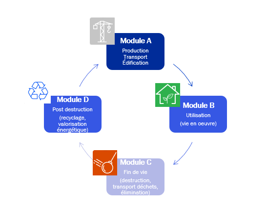 schéma de l’analyse de cycle de vie ACV RE2020