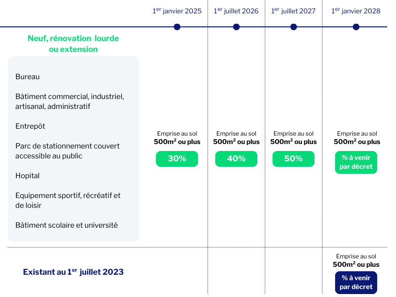 calendrier obligation photovoltaique ou végétalisation des toitures